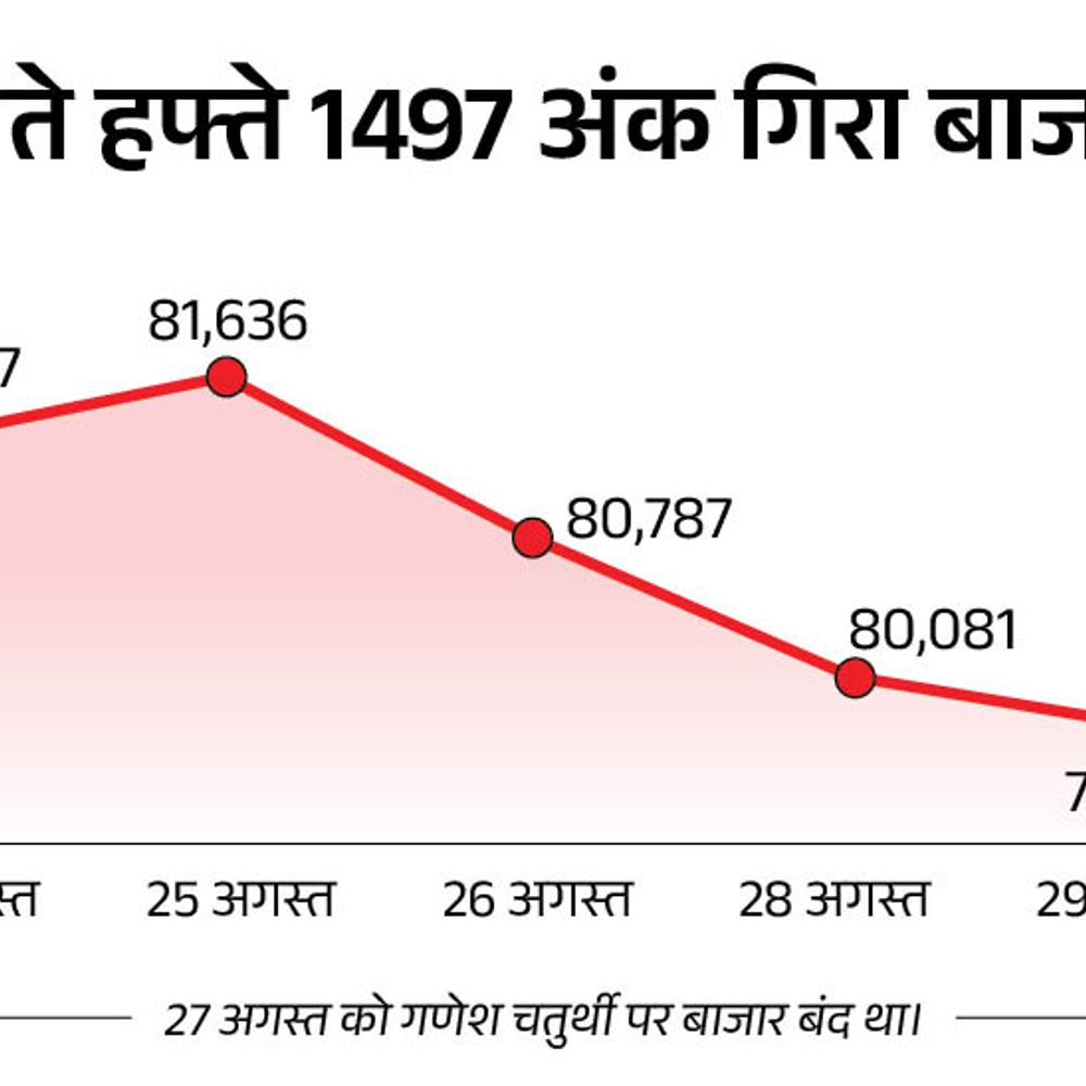 सेंसेक्स 350 अंक चढ़कर 80,200 पर कारोबार कर रहा:निफ्टी में भी 100 अंक उछाल; NSE के IT, ऑटो और बैंकिंग इंडेक्स में ज्यादा तेजी